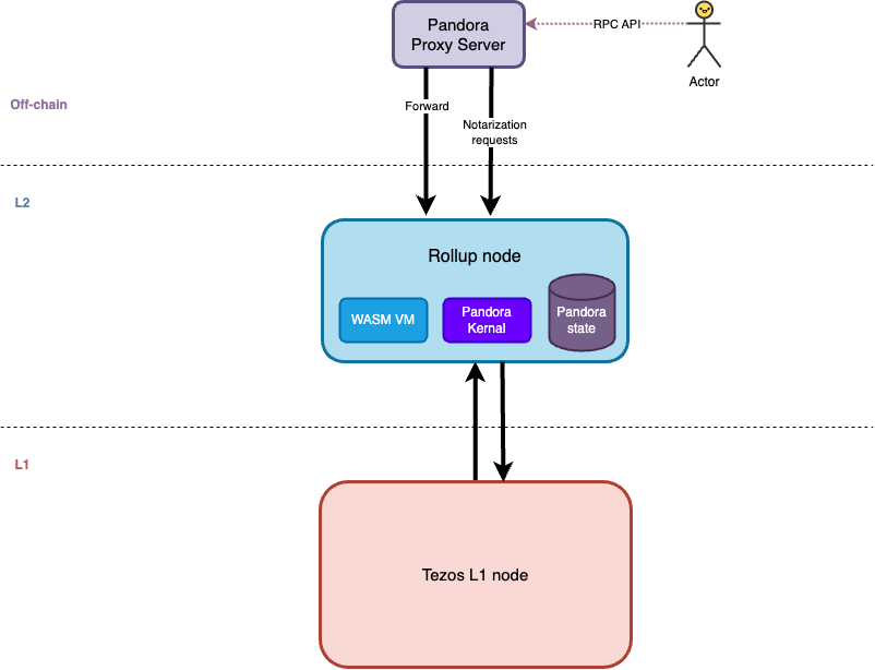 Pandora Proxy Server