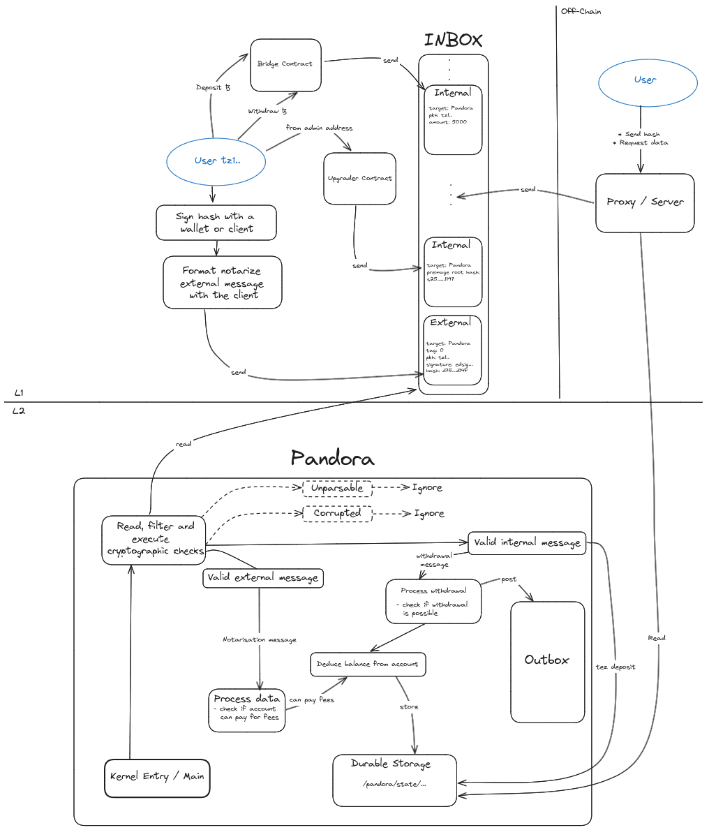 Pandora Overview